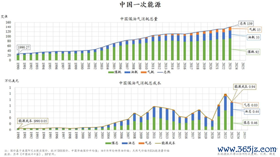 图7： 中国煤油气奢华总量及总老本