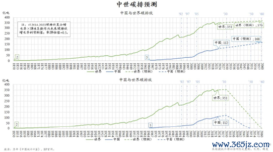  图2.1 中国与宇宙碳排放预测