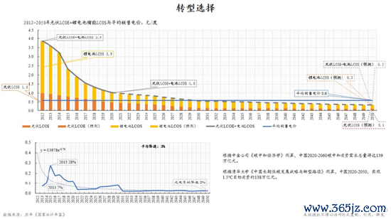 图4：能源转型取舍-光电时期朝上：老本下跌（2012-2050）