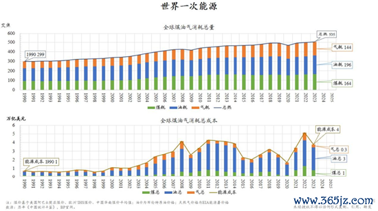 图6： 中国煤油气奢华总量及总老本