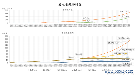 图2.3 中叶发电量趋势时图