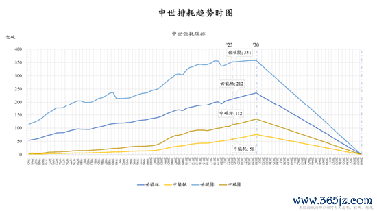 图2.2 中叶排耗时图