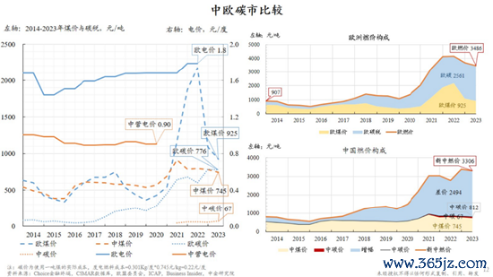 图5：中欧碳市比拟