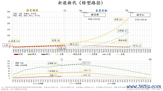 图3 折退新代（转型旅途）（2001-2060）